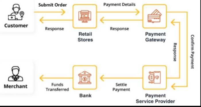 process of online transaction